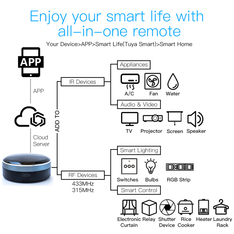 Tuya IR RF 433/315 Uniwersalny – Universal Remote Smart Home recenzja i cena